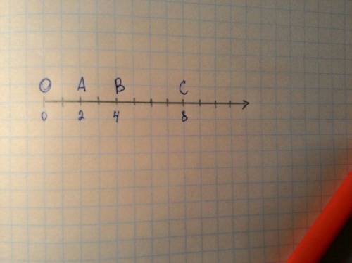 На координатном луче отметьте точки 0 ( о ) , а ( 2 ) ,в ( 4 ) , с ( 8 )