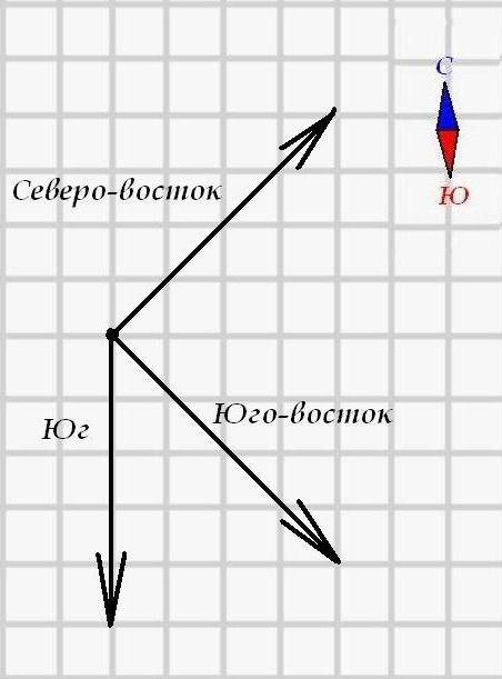 Поставьте точку а и проведите от неё направления на юговосток,юг,северо-восток