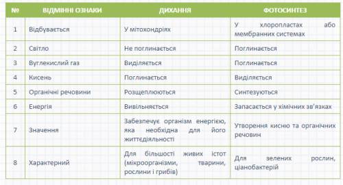 Багато і! потрібна порівняльна таблиця фотосинтезу і дихання рослин! швидше, мені завтра здавати!