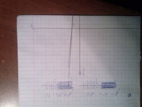 Найдите точку пересечения графиков y=10x-20 и y=15x+30