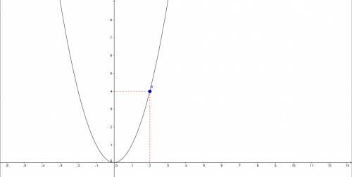Постройте график функции у=х². графика определите,при каких значениях х значение равно 4