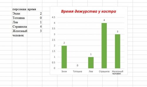 Построй столбчатую диаграмму по таблице. единичный отрезок на диаграмме должен обозначать промежуток