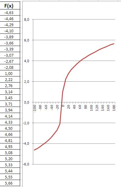 Найти функцию обратную данной и построить их график y=x^3-1