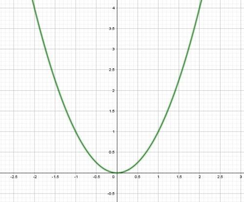 Постройте график функций y=x во 2 степени .с графика определите: а) значение функций соответствующее