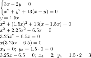 \begin{cases} 3x-2y=0 \\ x^2+y^2+13(x-y)=0 \right \end{cases} \\\ y=1.5x \\\ x^2+(1.5x)^2+13(x-1.5x)=0 \\\ x^2+2.25x^2-6.5x=0 \\\ 3.25x^2-6.5x=0 \\\ x(3.25x-6.5)=0 \\\ x_3=0; \ y_3=1.5\cdot0=0 \\\ 3.25x-6.5=0; \ x_4=2 ; \ y_4=1.5\cdot2= 3