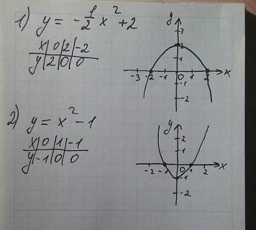 Построить график функции 1)y= -½x²+2 2) y=x²-1