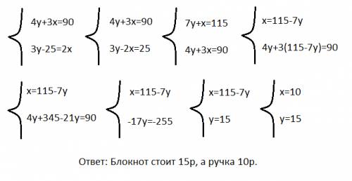 Решить . 4 блокнота и 3 ручки стоят 90 рублей,а 3 блокнота дороже 2 ручек на 25 рублей.найдите цену