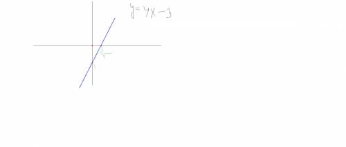 Постройте график функции y=4x-3. найдите точки пересечения графика с осями координат