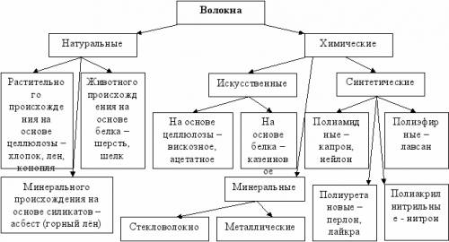 Укажите на какие группы делятся полимеры: а)природные б)синтетические в)искуственные