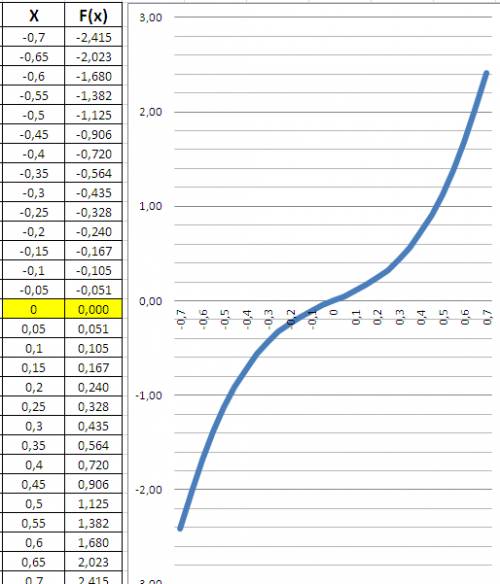 Построить график функции с простейших преобразований : f(x)=5x в кубе +x