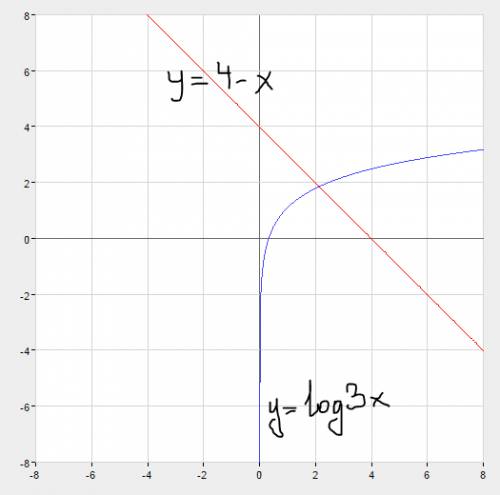 Решить графически уравнение ! log3x=4-x