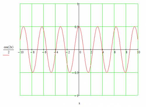 Постройте график функций: а) y=sin (x-п/6)-1 ; б) y= 1\2 cos 2x