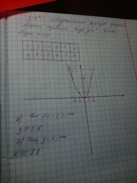 Постройте график функции y=x^2 a) значение функции, при значении аргумента, равному -2,5 b) значения