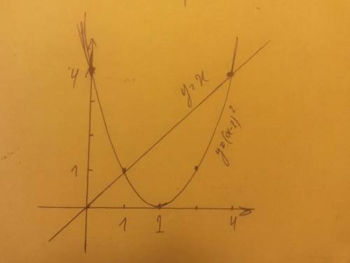 Решите графически систему уравнений: y=x; y=(x-2)^2