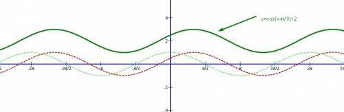 Построить график функции y=cos(x-pi/3)+2