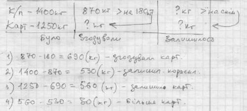 Для кролів заготовили 1400 кг коренеплодів і 1250 кг картоплі. за півроку згодували 870 кг корене пл