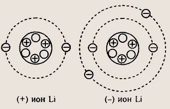 Это важно известно,что атом лития имеет три электрона. начертите схемы положительного и отрицательно