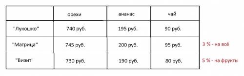 Втаблице представлены цены (в рублях) на некоторые товары в трёх магазинах. магазин орехи (за 1 кг)