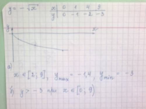 1. постройте график функции у= –√х. по графику найдите : а)наибольшее и наименьшее значения функции