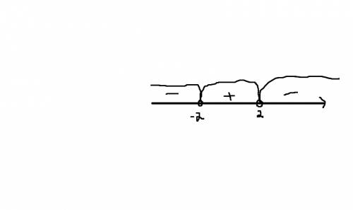 Выясните, при каких значениях x имеет смысл выражение log7(4-x^2)