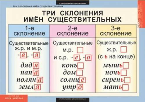 Соотношение рода и окончания у имён существительных таблица.