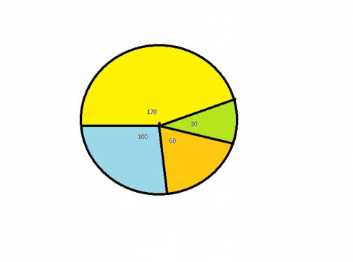 Построй круговую диаграмму туристического маршрута, если 170 км туристы едут на поезде, 30 км идут п