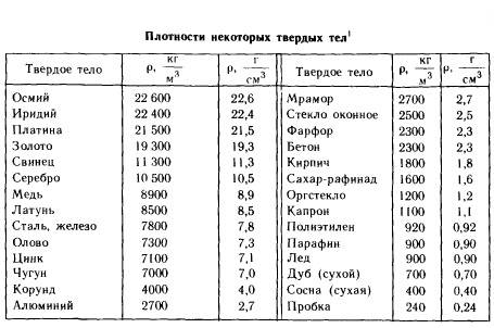 Металлическая деталь массой 949 г имеет объем 130 куб. дм. какой это металл?