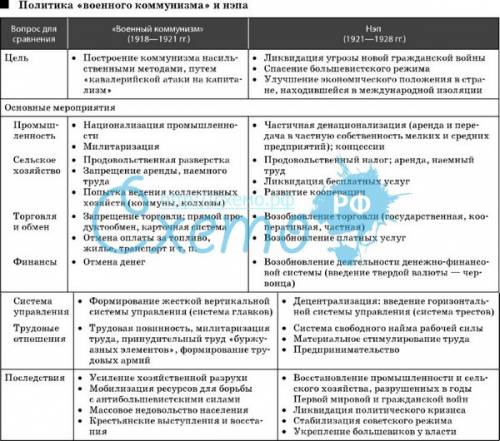 Сравните основные положения политики «военного коммунизма» и новой политики. ответ оформите в виде т