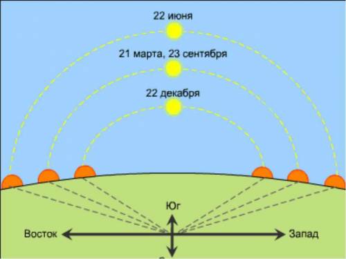 Нарисуй положение солнца над горизонтом для 22 июня в тундре и в степи