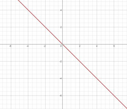 Что является графиком зависимости, заданный условием y=-x? сделайте рисунок