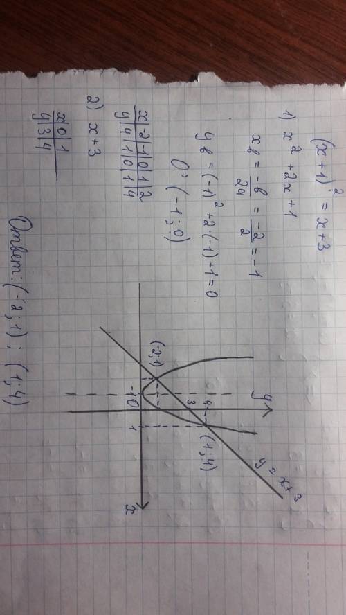 Решите графически уравнение (х+1)в квадрате = х+3