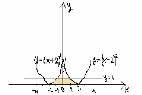 Найти площадь фигуры ограниченной параболами y=(x-2)^2, y=(x+2)^2, прямой y=1 и осью оx нужно не тол