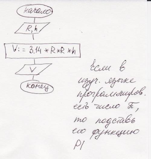 Составьте блок схему для формулы v=πr²! по информатике заранее !