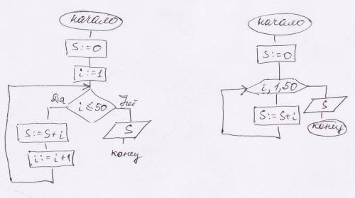 Составьте блок-схему алгоритма для нахождения суммы натуральных чисел от 1 до 50 (цикл со счетчиком)