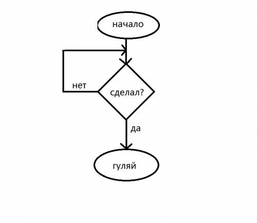 Представьте с блок-схемы следующую пословицу: сделал дело-гуляй смело