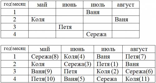 Четыре года подряд коля, сережа, ваня и петя ходили в походы в мае, июне, июле и августе. каждый мал