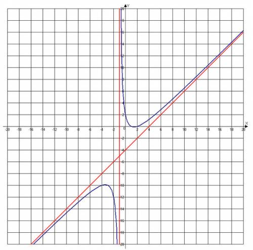 Y=(x-1)^2/x^2 провести полное исследование функций и построить их график