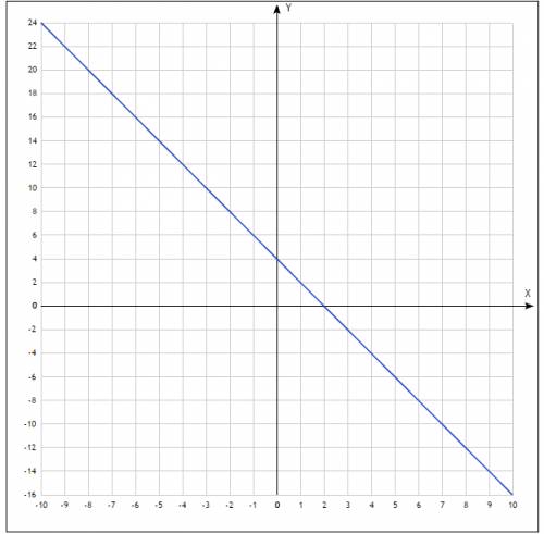 Решите графически систему уравнений y=2x y+2x=4