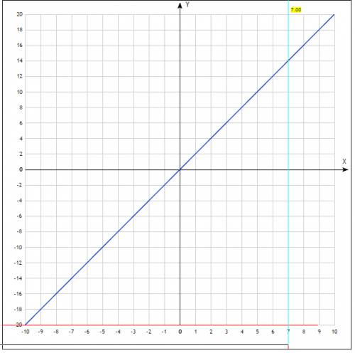 Решите графически систему уравнений y=2x y+2x=4