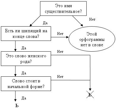 Составь удобное для себя схему или таблицу в известных тебе ролях мягкого знака