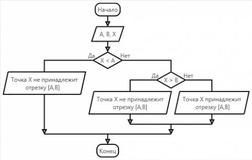 Составьте блок схему алгоритма определения принадлежности точки х отрезку(а,в) с использованием комб