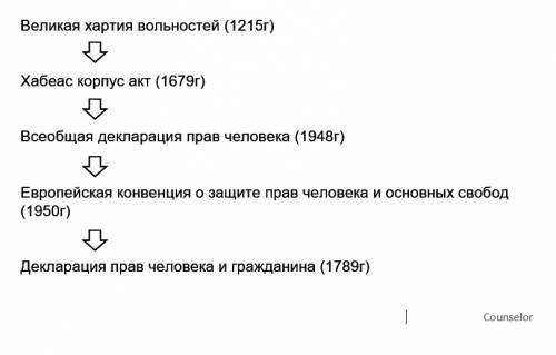 Расположите в хронологической последовательности их появления документы, закрепляющие права и свобод