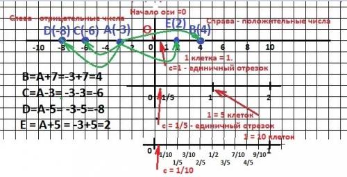 Начертите координатную прямую, отметьте на ней точку a(-3). отметьте на этой прямой точку, удалённую