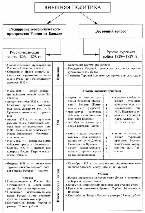 Нужно отдельно внутреннюю и внешнюю политику николая 1. только основные события с . .