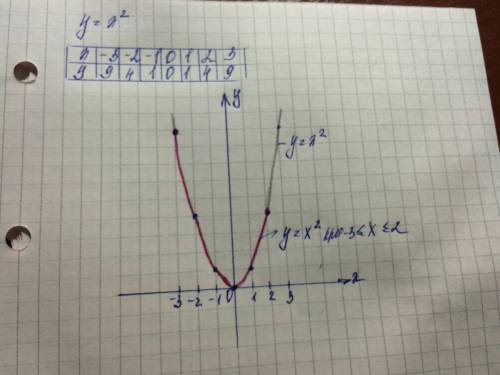 Постройте график функции: у=х², если -3≤х≤2 , не могу понять. а завта нужно сдать.