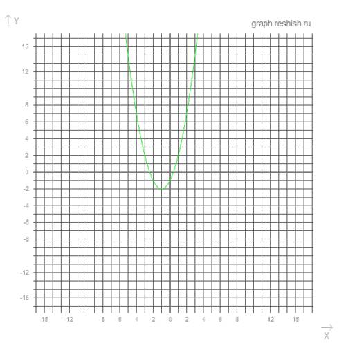 40 . для квадратичной функции у=2х^2+7х-3 найти у(-3) 2, дана функция у=5/х-1+2 найдите у(6) 3. найд