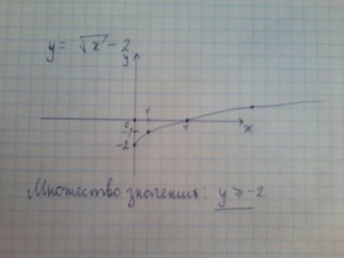 Постройте график функции у= (корень)x-2. укажите множество значений функции.