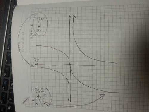 Сграфиков определите сколько решений имеет система уравнений xy= -1 x^3-y=0