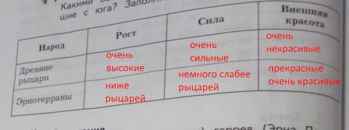 Какими были жители эрнотерры и воины ,пришедшие с юга? заполните таблицу.