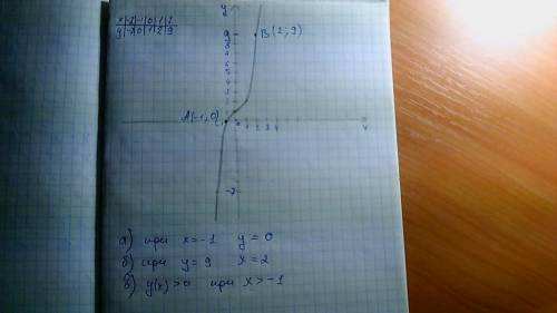 Постройте график функции y=x^3+1. по графику найдите: а) значение функции при значении аргумента, ра